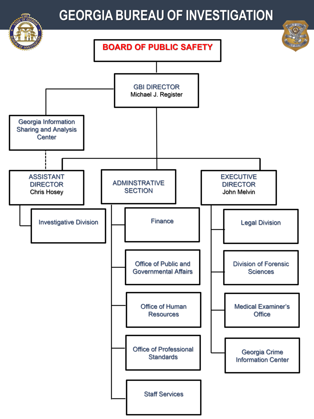 GBI Organizational Chart