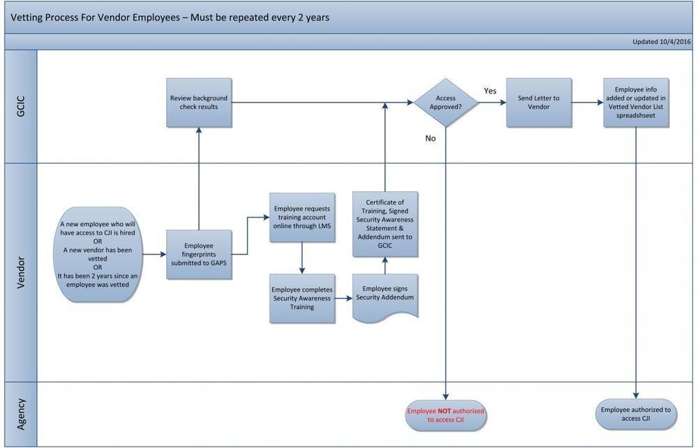 Vetting Process For Vendor Employees Flowchart