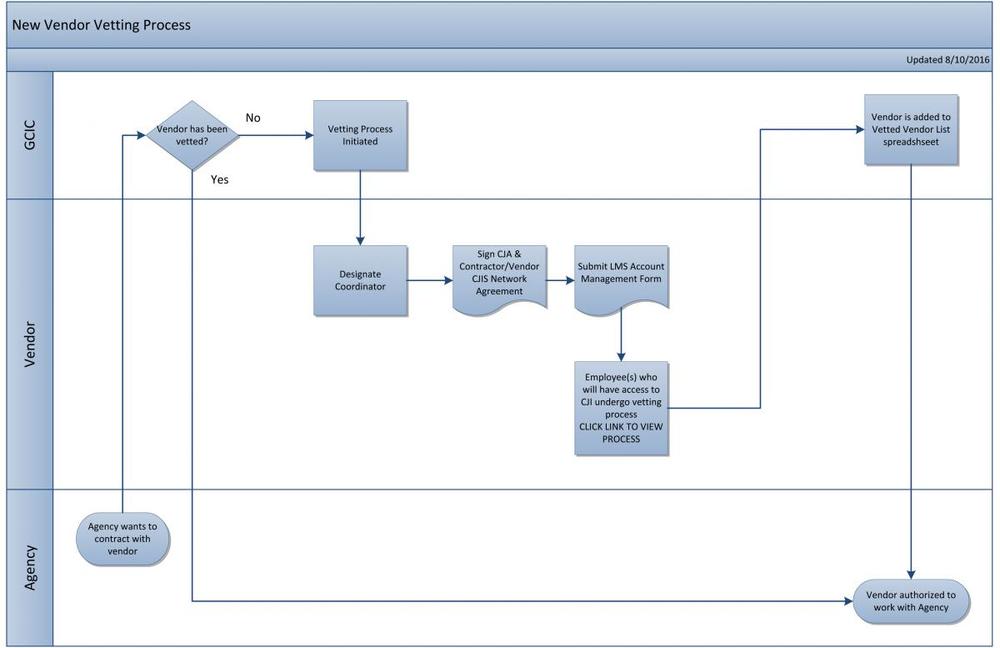 Flow Chart of Vendor Vetting Process