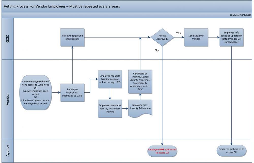 Flow Chart of Vetting Process for Vendor Employees